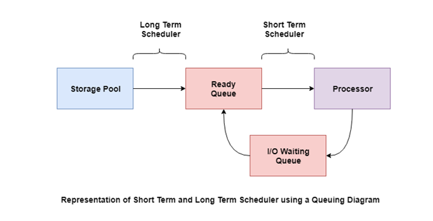 Representation of long term and short term scheduler